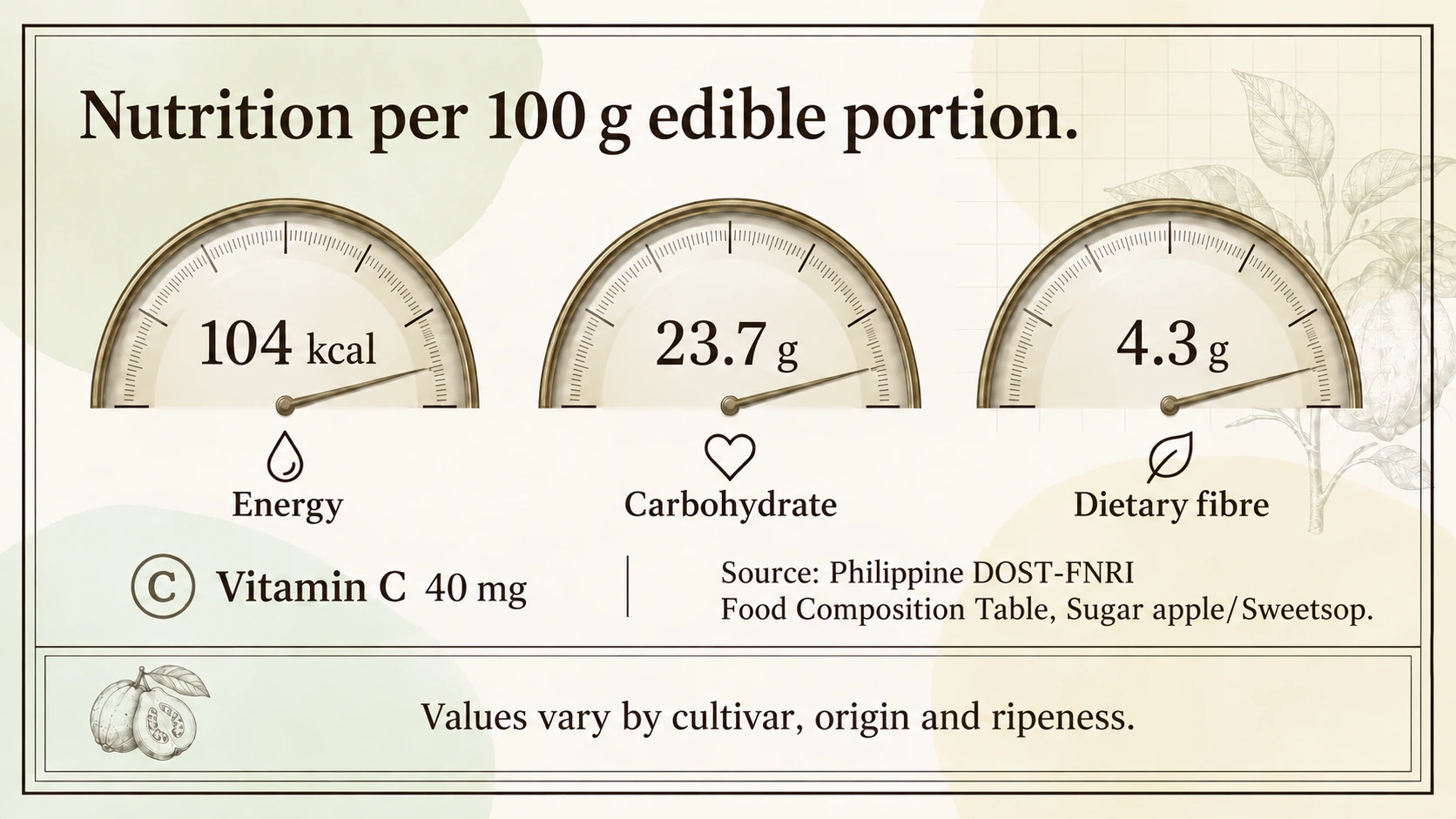 Sugar-apple nutrition per 100 g edible portion, from the Philippine DOST-FNRI table.