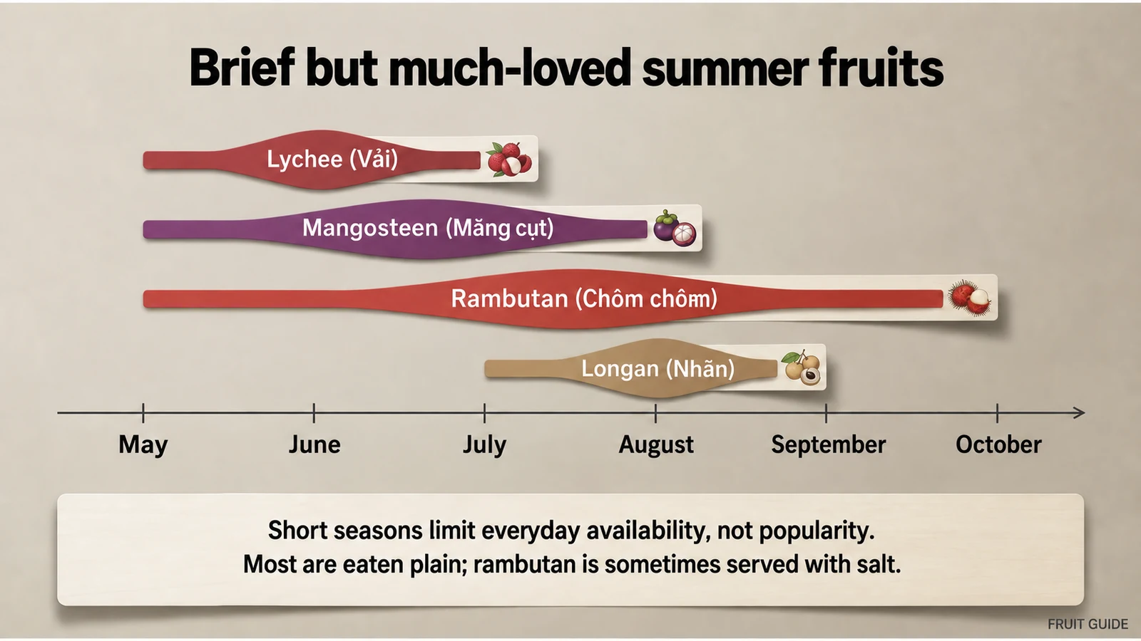 Summer fruit calendar — English version of the Japanese infographic