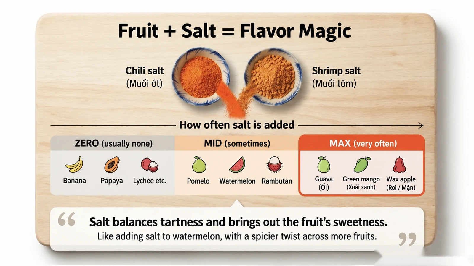 Salt-dipping frequency — English version of the Japanese infographic