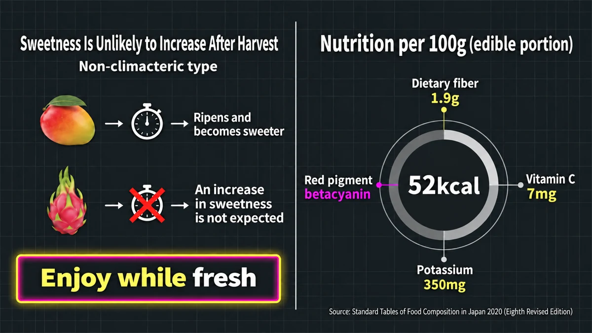 Non-climacteric behavior and nutrition per 100 grams of edible dragon fruit