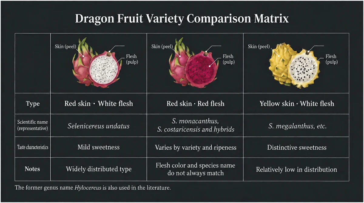 Comparison of red-skinned white flesh, red-skinned red flesh and yellow-skinned white flesh types