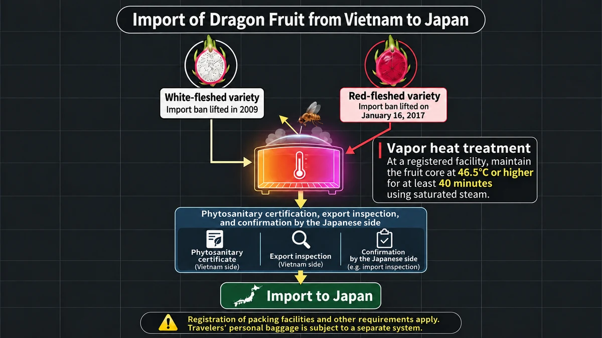 Japan import-approval dates and quarantine conditions, including fruit core temperature and treatment duration