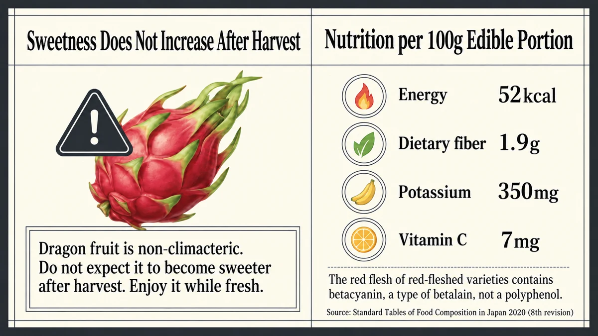 Postharvest sweetness and nutrition per 100 grams of edible dragon fruit