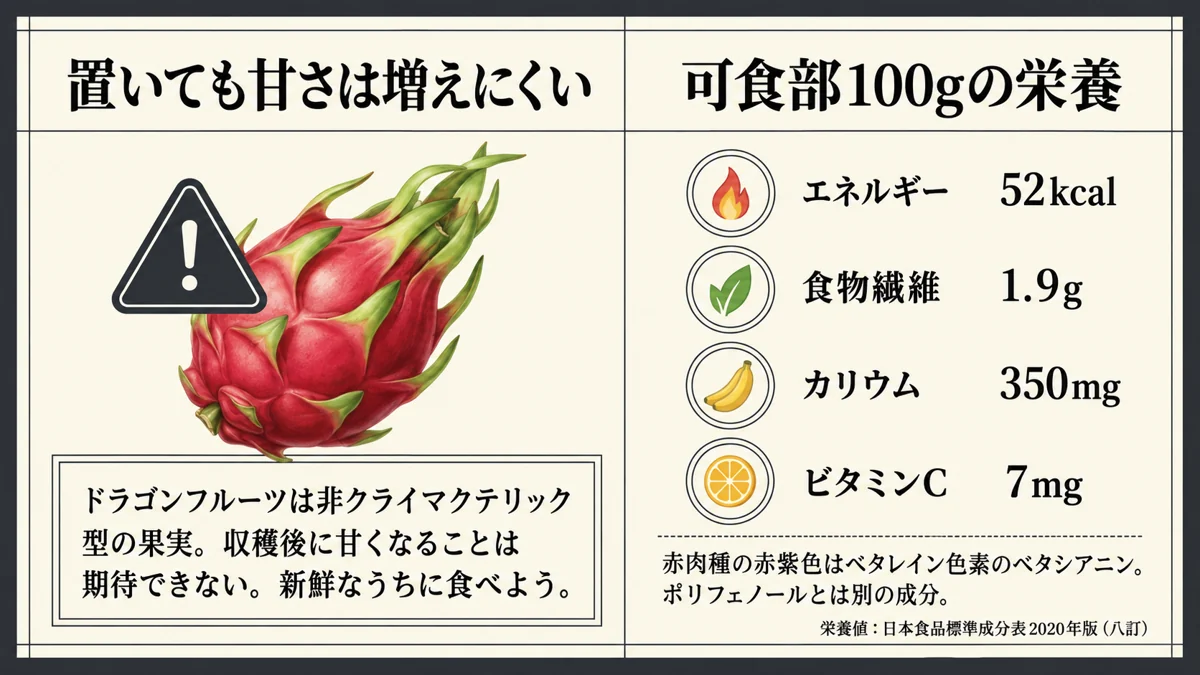 収穫後の甘さと可食部100gの栄養値を示す図