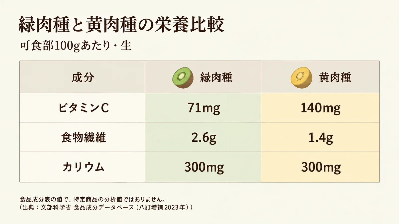 緑肉種と黄肉種のビタミンC・食物繊維・カリウムを比較する数値表