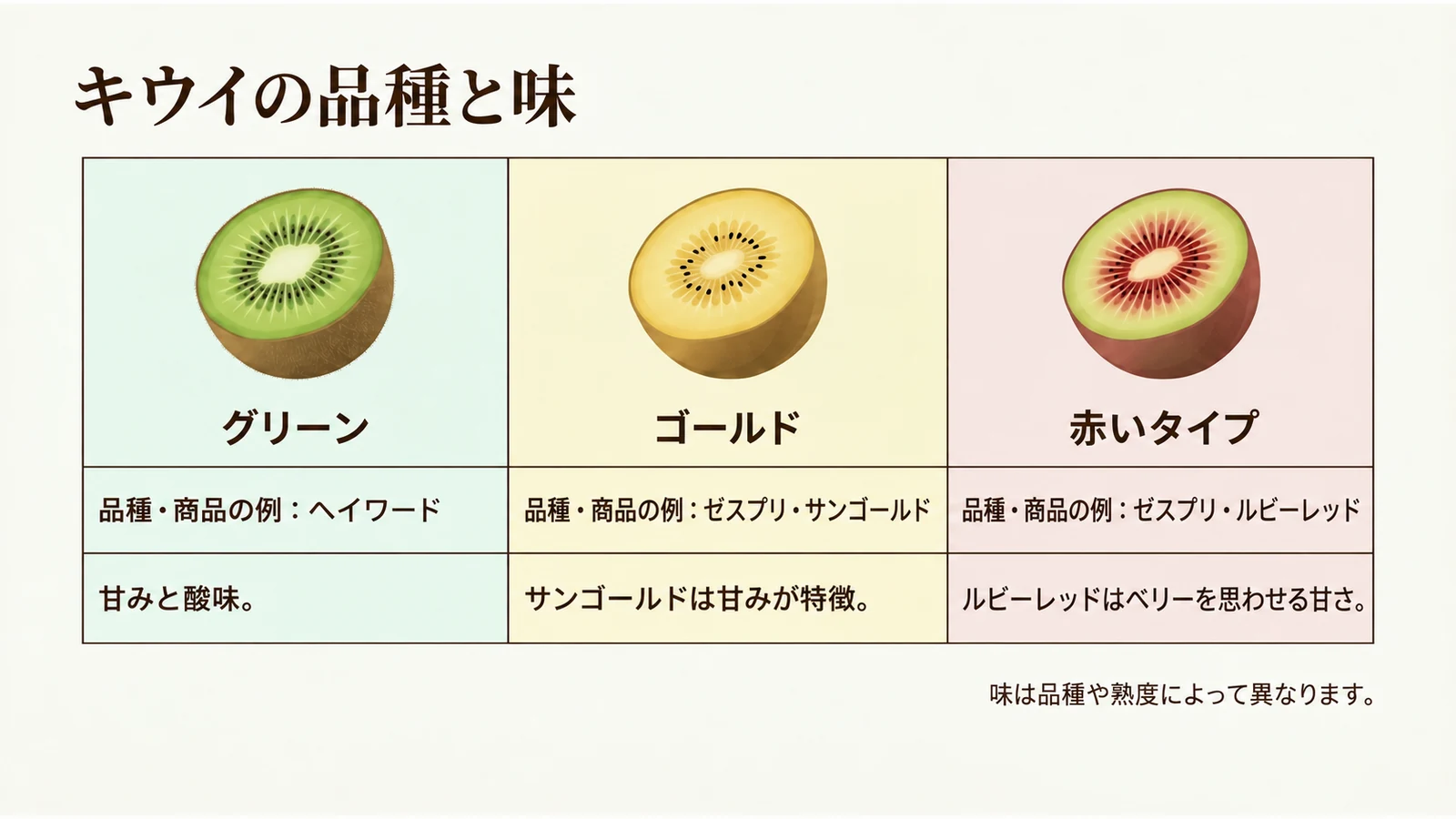 グリーン・ゴールド・赤いタイプの断面と、品種・商品の例および味の特徴を並べた図
