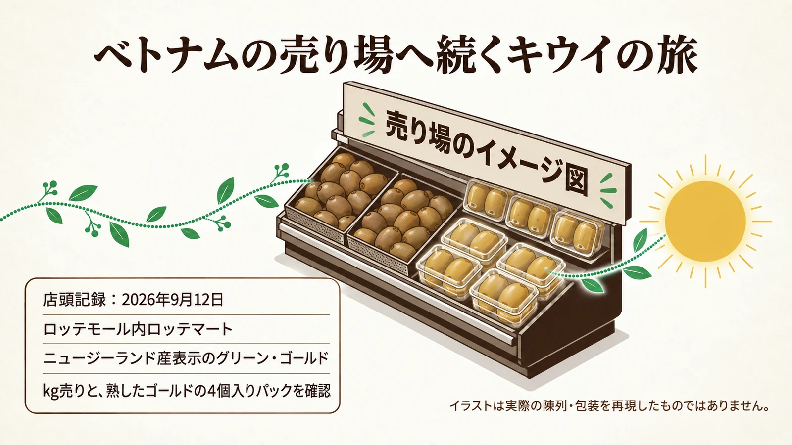 キウイの量り売りとパック売りを描いた売り場のイメージ図