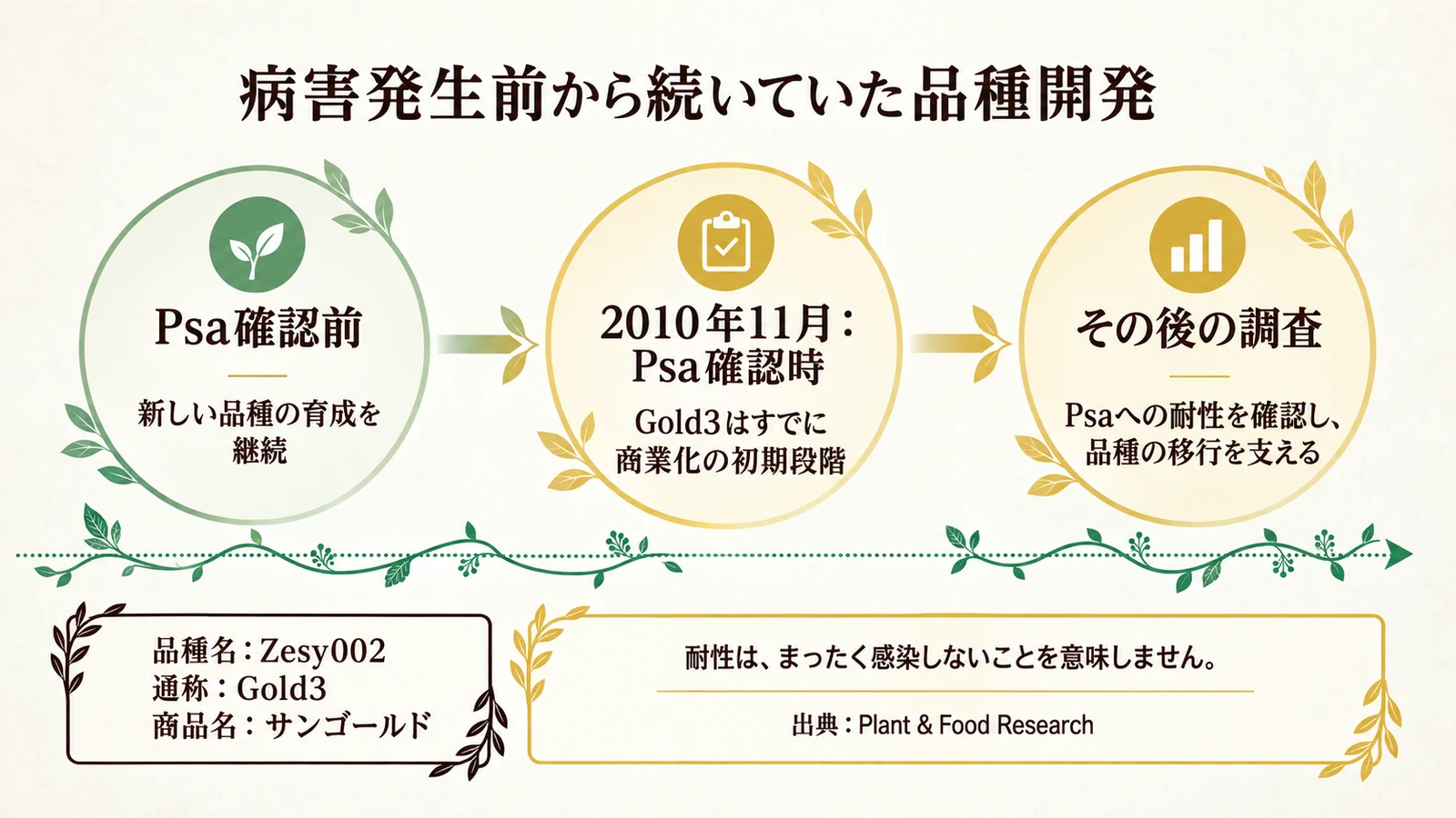 Hort16AからGold3への移行と、病害発生前からの品種開発を示す概念図
