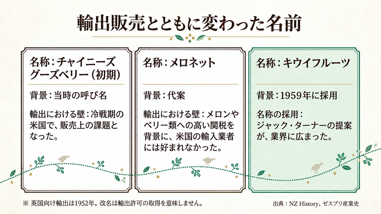 チャイニーズグーズベリー、メロネット、キウイフルーツという名称と販売上の背景