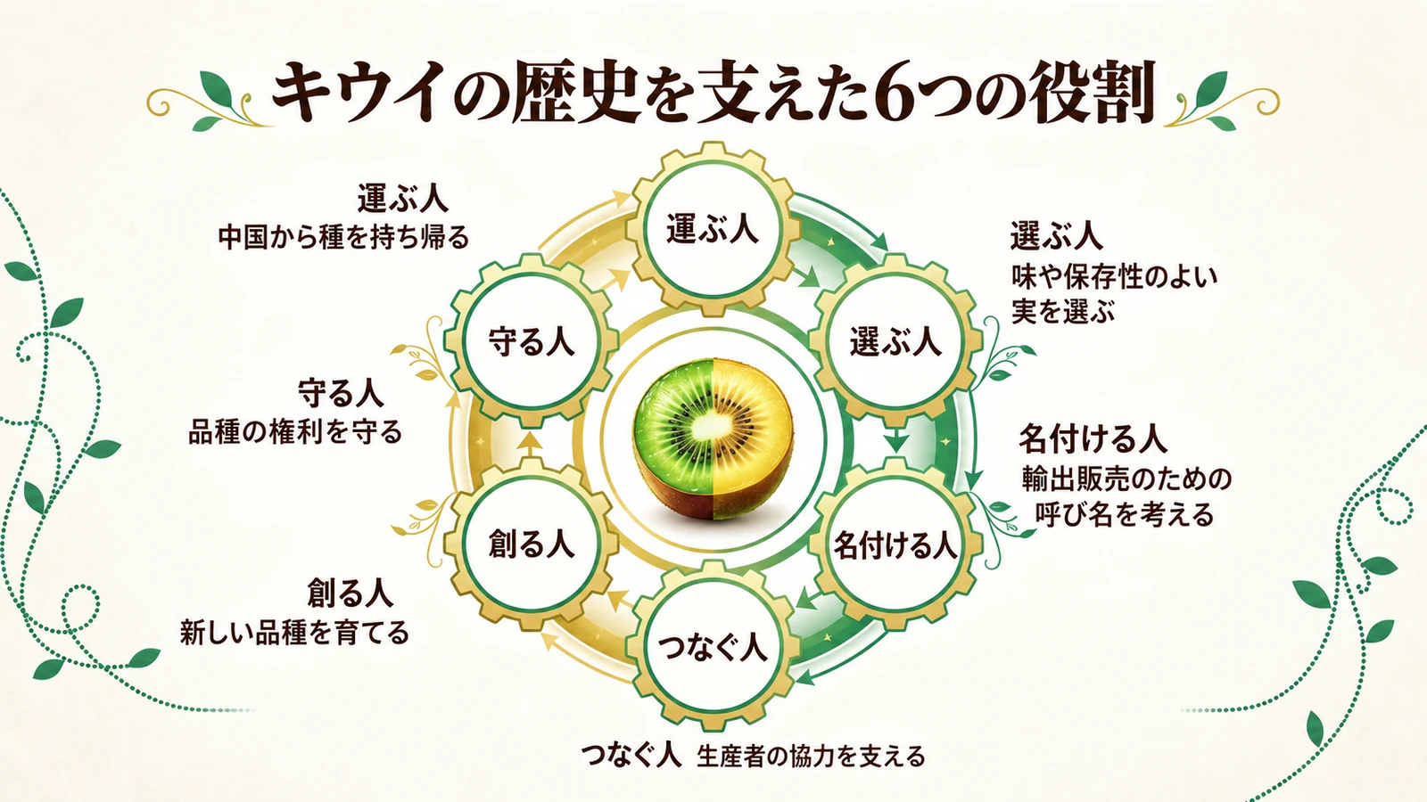 キウイの歴史に関わった人たちの仕事を6つの役割に整理した図
