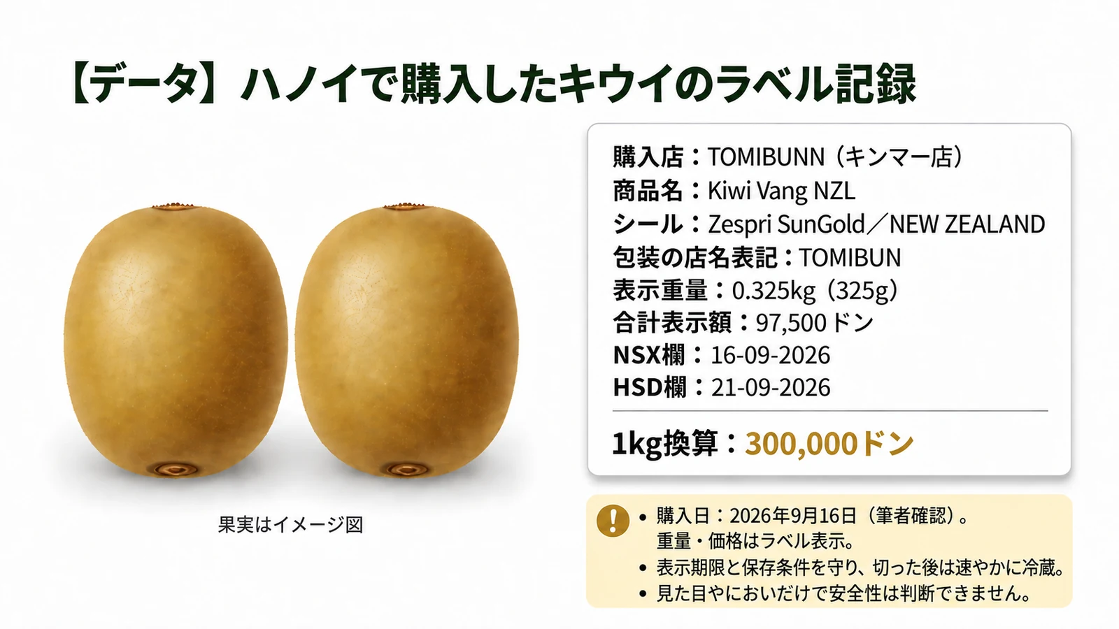 現地スーパーの購入記録ケーススタディ。TOMIBUNN(キンマー店)で購入したKiwi Vang NZL(ゼスプリ・サンゴールド、ニュージーランド産表示)の店名・商品名・産地・合計表示額97,500ドン・表示重量0.325kg・1kg換算300000ドン相当という表示に基づく計算・NSX/HSD欄の日付を示す図