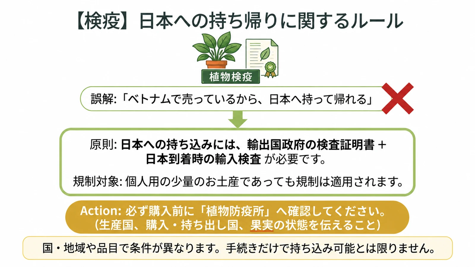 日本への持ち帰りに関するルール。「ベトナムで売っているから日本へ持って帰れる」は誤解。輸出国政府の検査証明書と日本到着時の輸入検査が原則必要