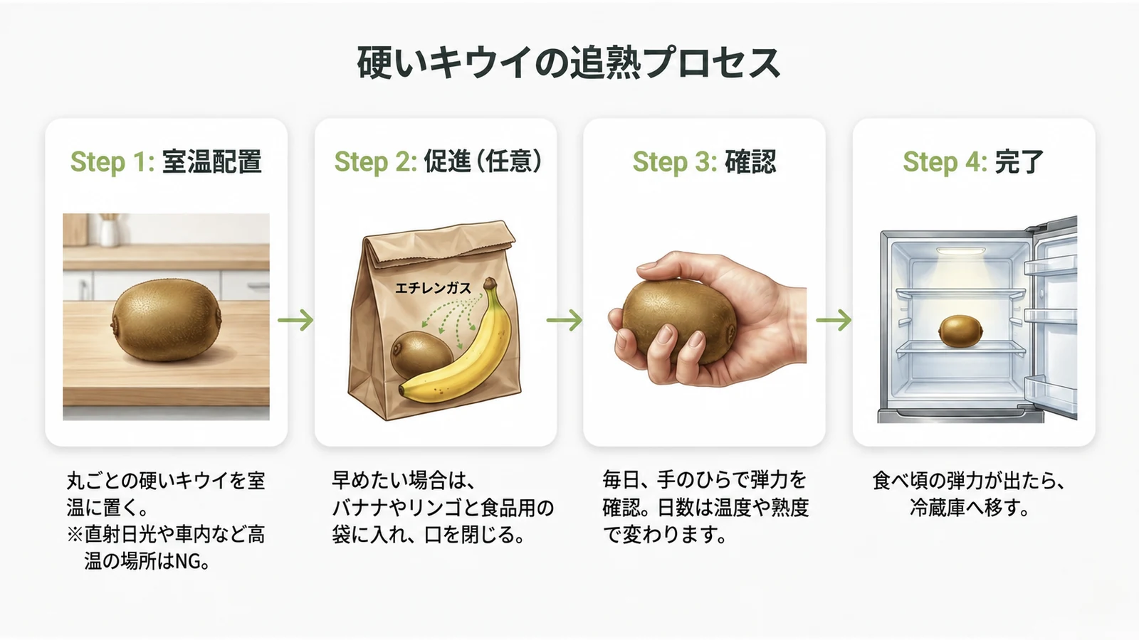 硬いキウイの追熟プロセス。Step1室温配置、Step2促進(バナナやリンゴと同封)、Step3毎日の弾力確認、Step4食べ頃で冷蔵庫へ