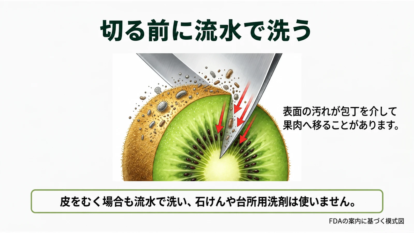 切る前の洗浄の重要性(FDAの案内)。洗わずに包丁を入れると表面の汚れが刃を介して果肉へ移ることを示す模式図