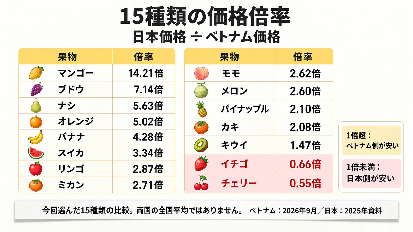 日越15種類の価格倍率を示す図解