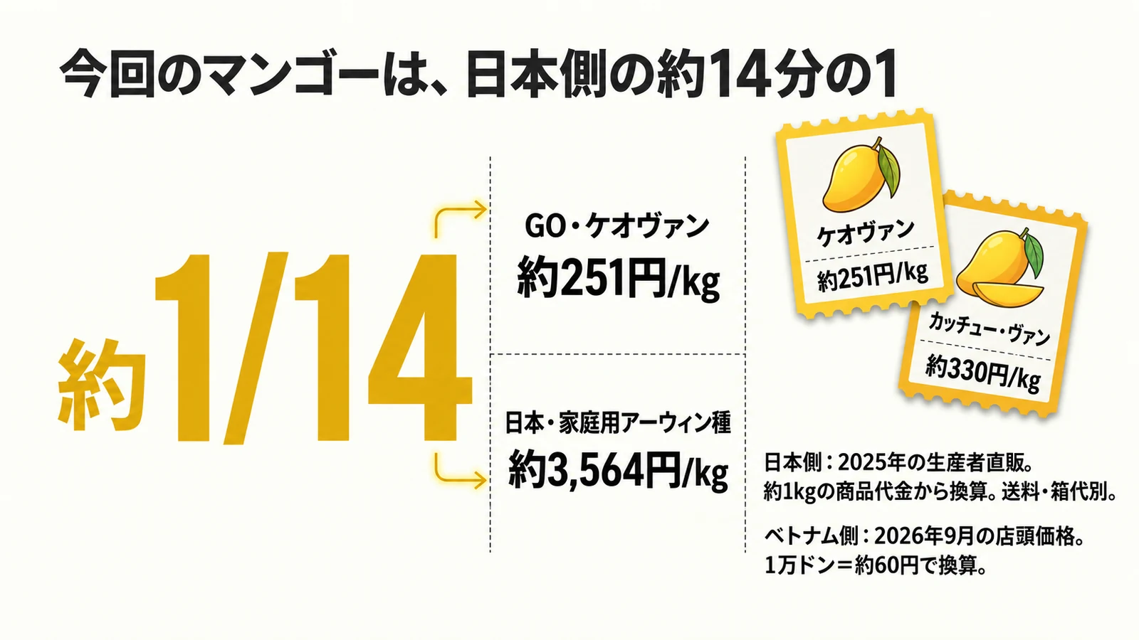 ベトナムのマンゴー約251円/kgと日本側約3,564円/kgの比較図