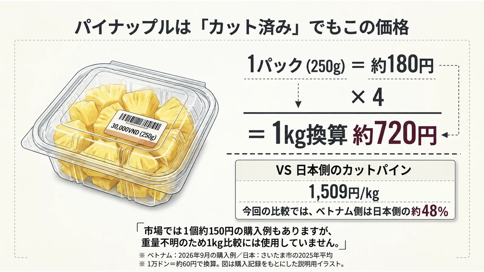 カットパイン250g・約180円を4倍して1kg・約720円とする図解