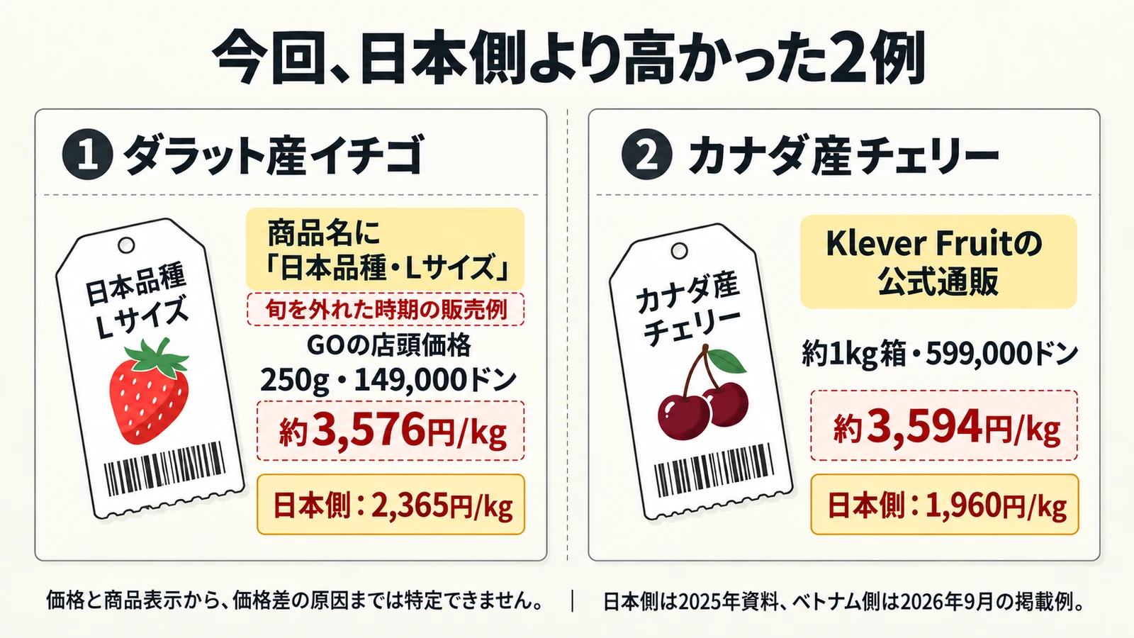 イチゴとチェリーのベトナム側価格を示す図解