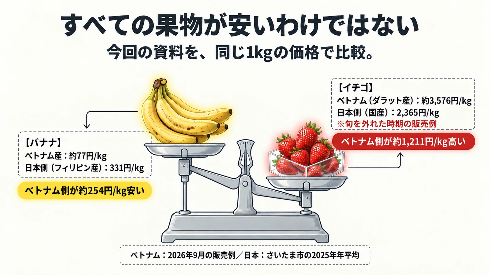 バナナとイチゴの1kg価格と価格差を示す図解