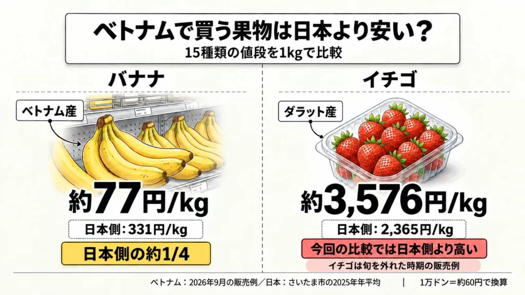 バナナとイチゴの日越価格を比較する図解