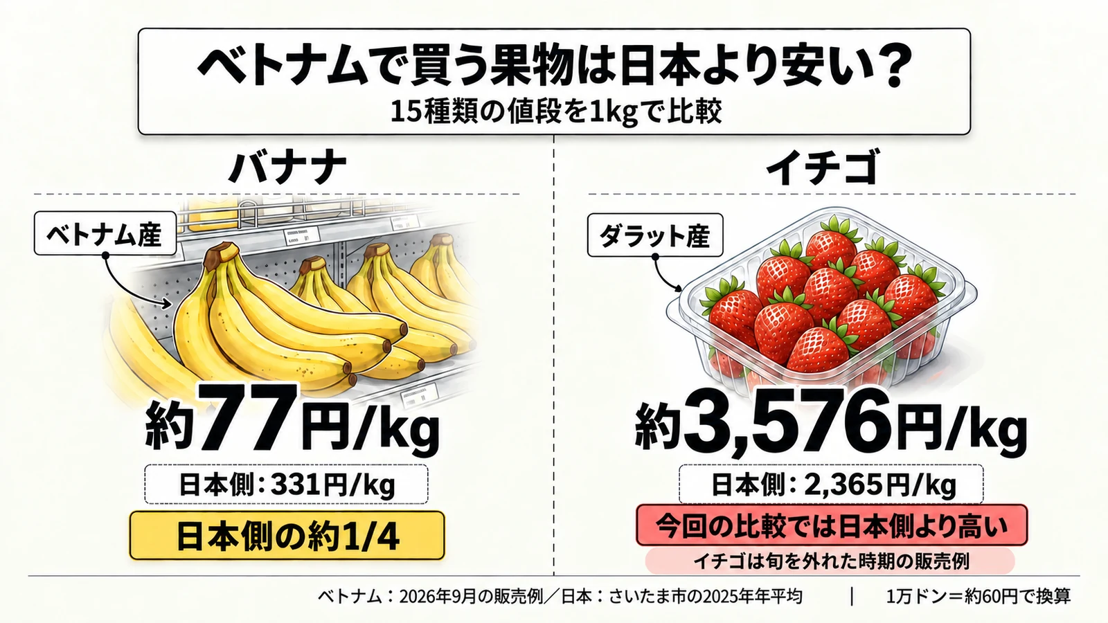 バナナとイチゴの日越価格を比較する図解