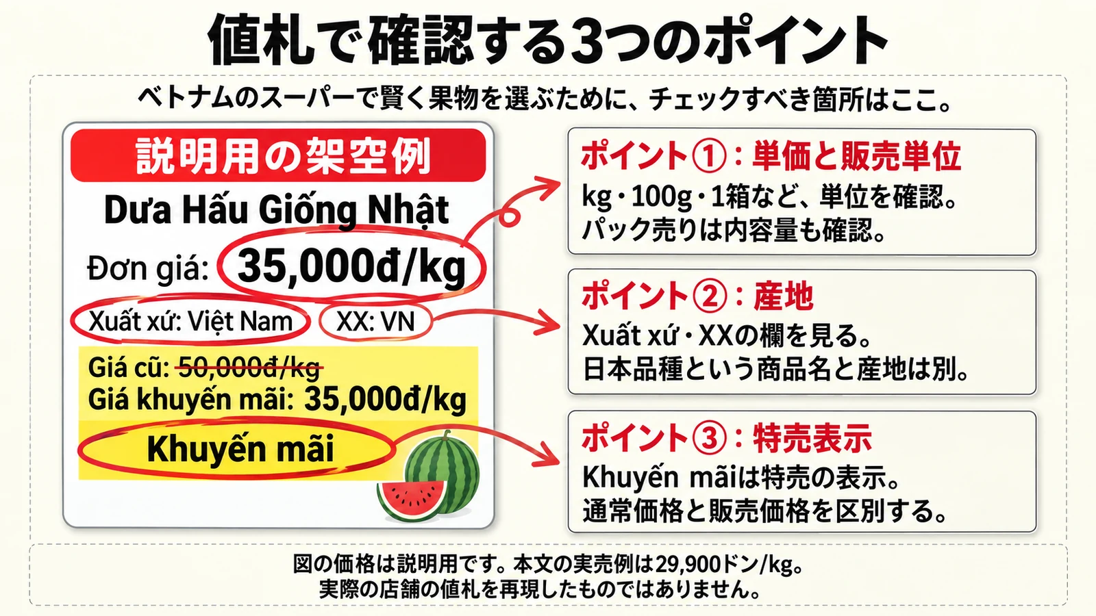 説明用の仮の値札で重量単価・産地・特売表示を見る図解