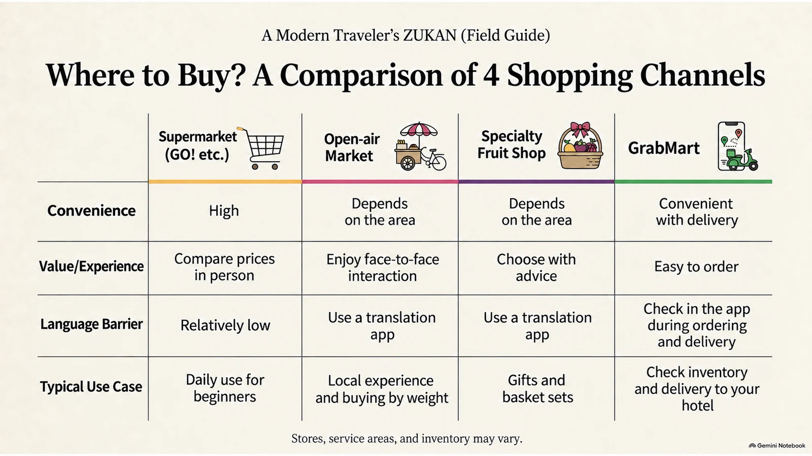 Comparison of supermarkets, open-air markets, specialist fruit shops, and GrabMart