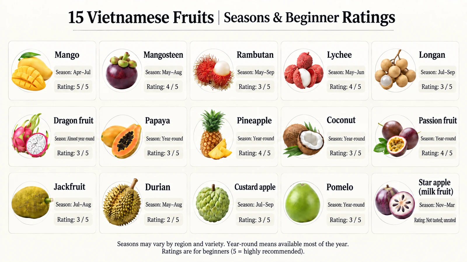Chart of the seasons and beginner ratings for 15 fruits