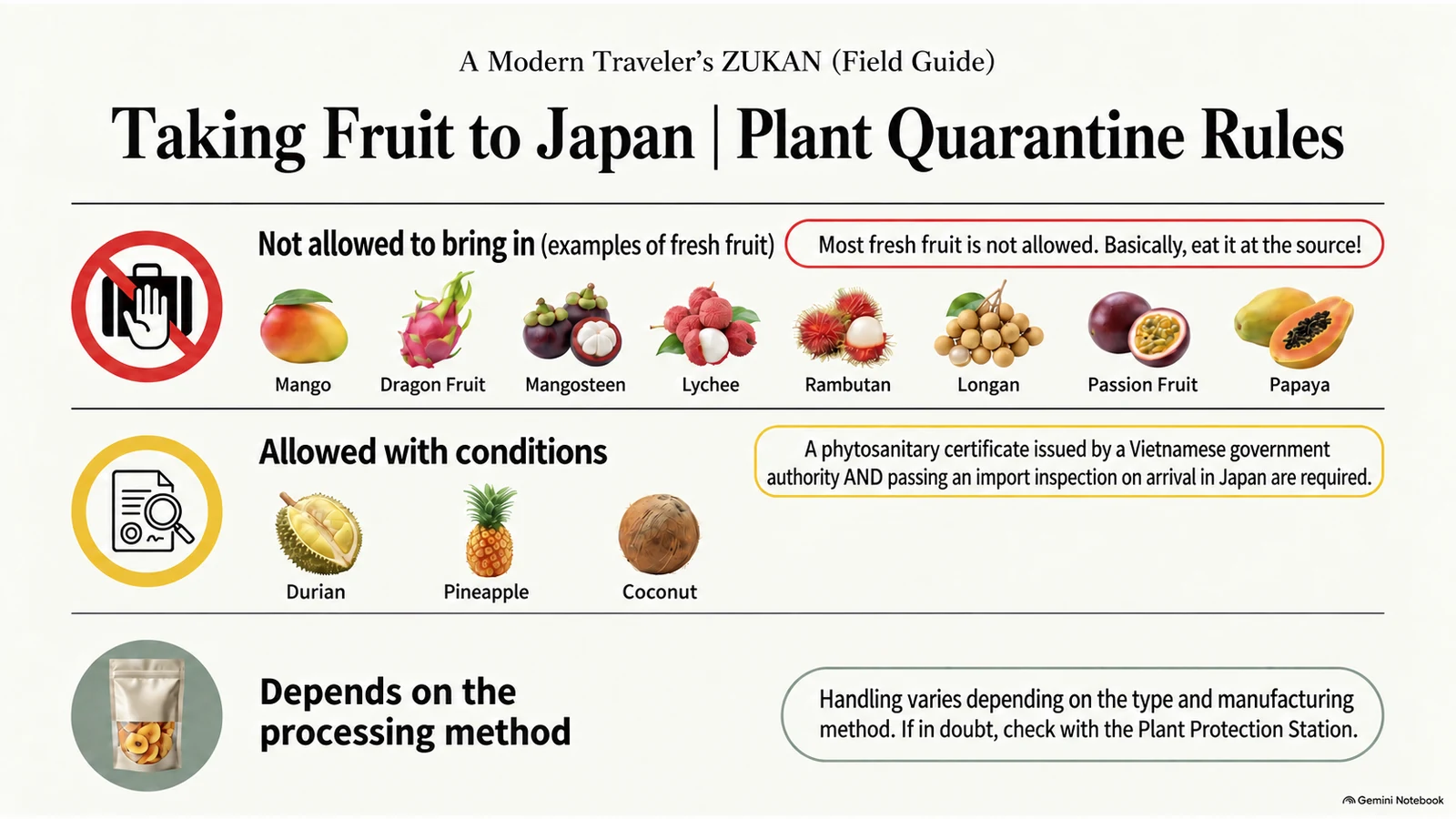Illustration of plant quarantine requirements for taking fruit from Vietnam to Japan