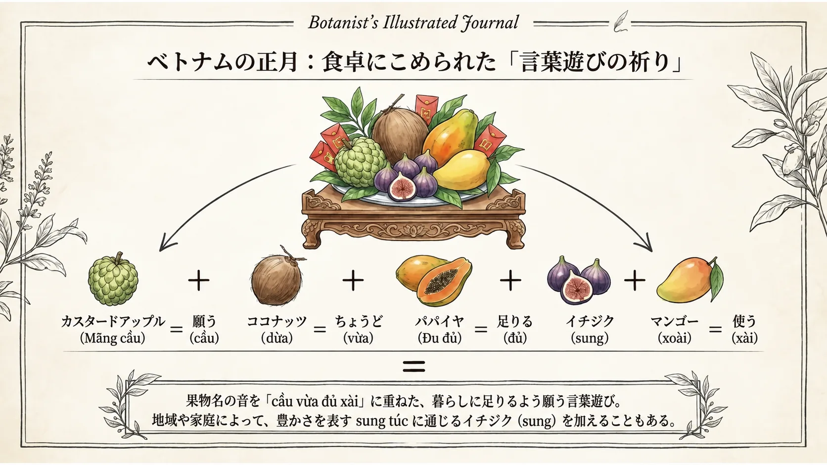 ベトナム南部の正月に供える果物と言葉遊び