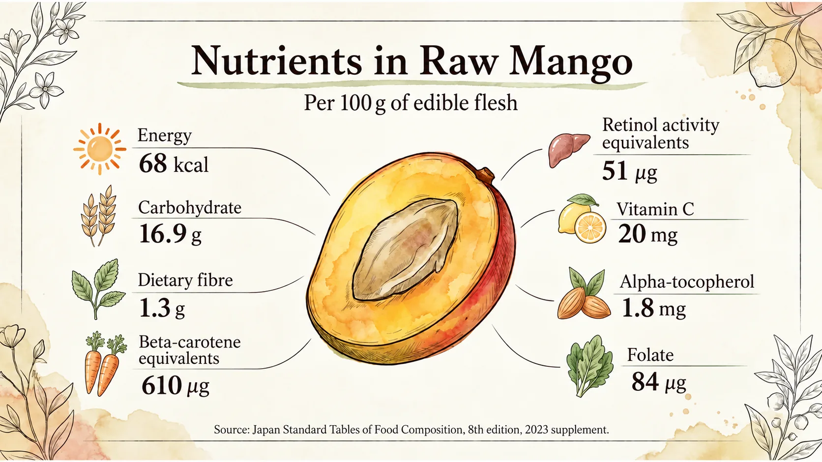 Reference values per 100 g: 68 kcal, 610 μg beta-carotene equivalents, 51 μg retinol activity equivalents, 20 mg vitamin C and 1.3 g fibre.