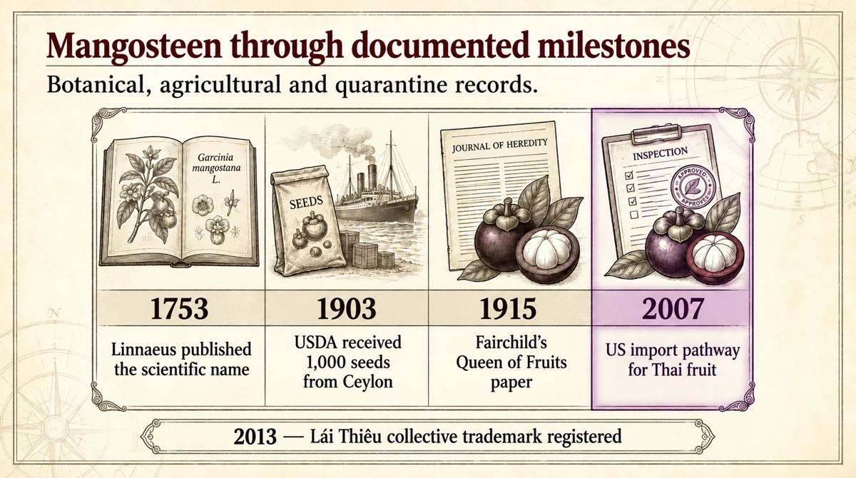 Botanical, agricultural and quarantine records provide documented milestones.