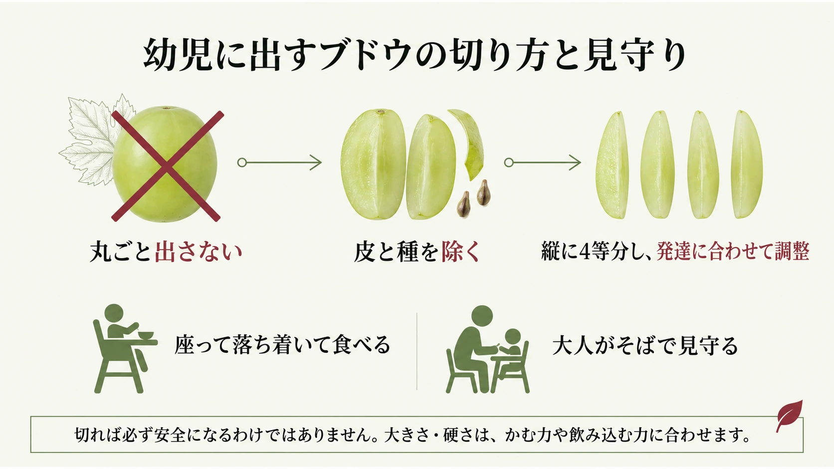 皮と種を除いて縦に4等分し、発達に合わせる切り方と見守りの図