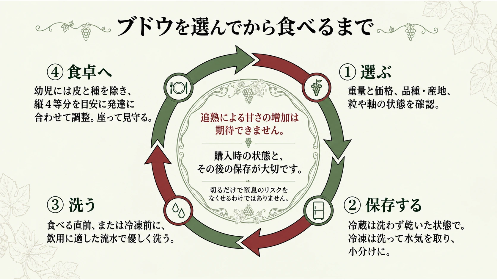 ブドウを選ぶ、保存する、洗う、食卓に出す流れを示す図