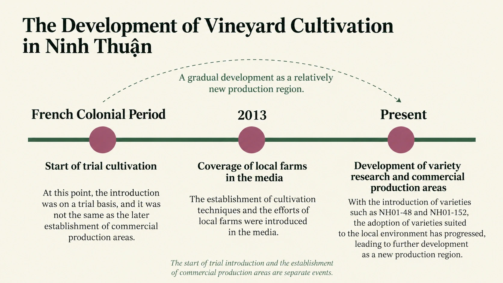 Timeline of experimental introductions, 2013 reporting and later variety research