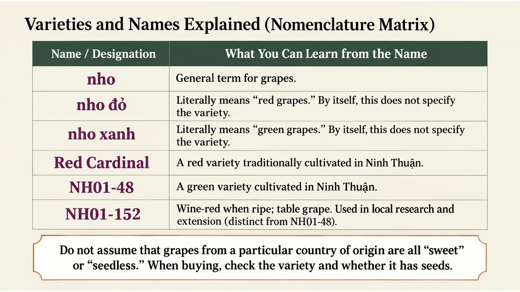 Vietnamese grape names and the varieties Cardinal, NH01-48 and NH01-152