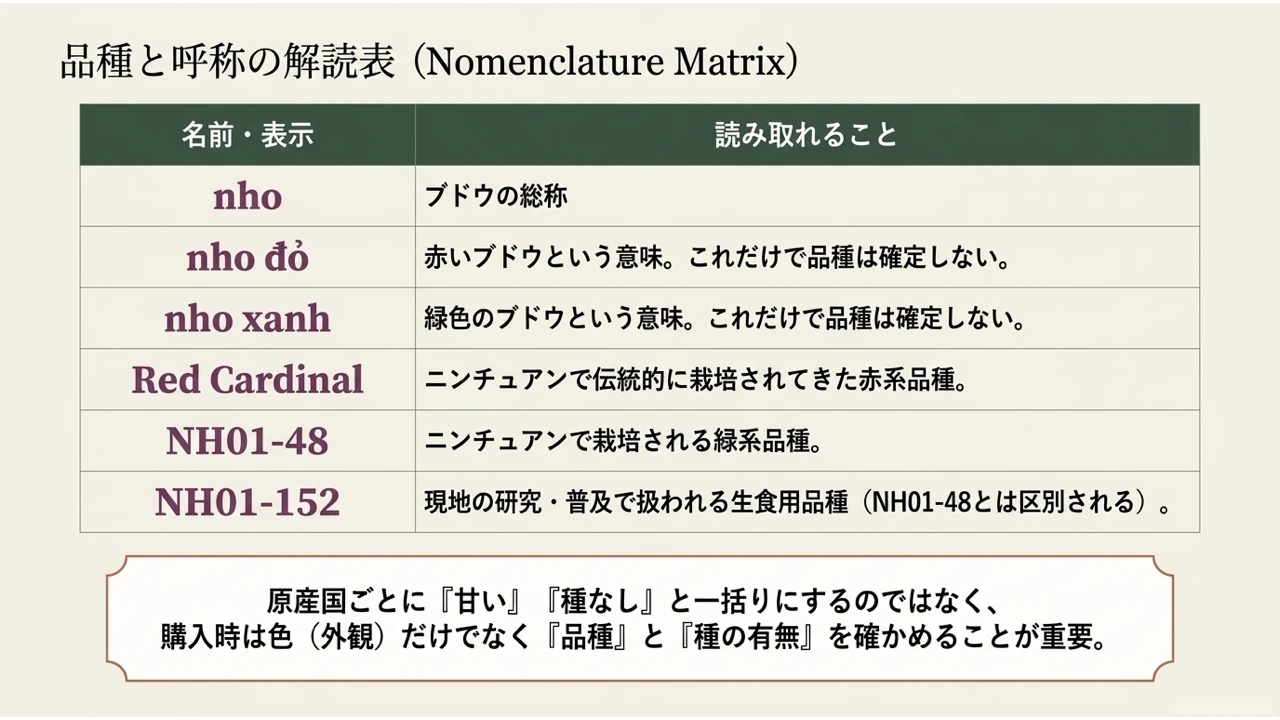 nho、nho đỏ、nho xanh、Red Cardinal、NH01-48、NH01-152という名前・表示と、そこから読み取れることをまとめた表