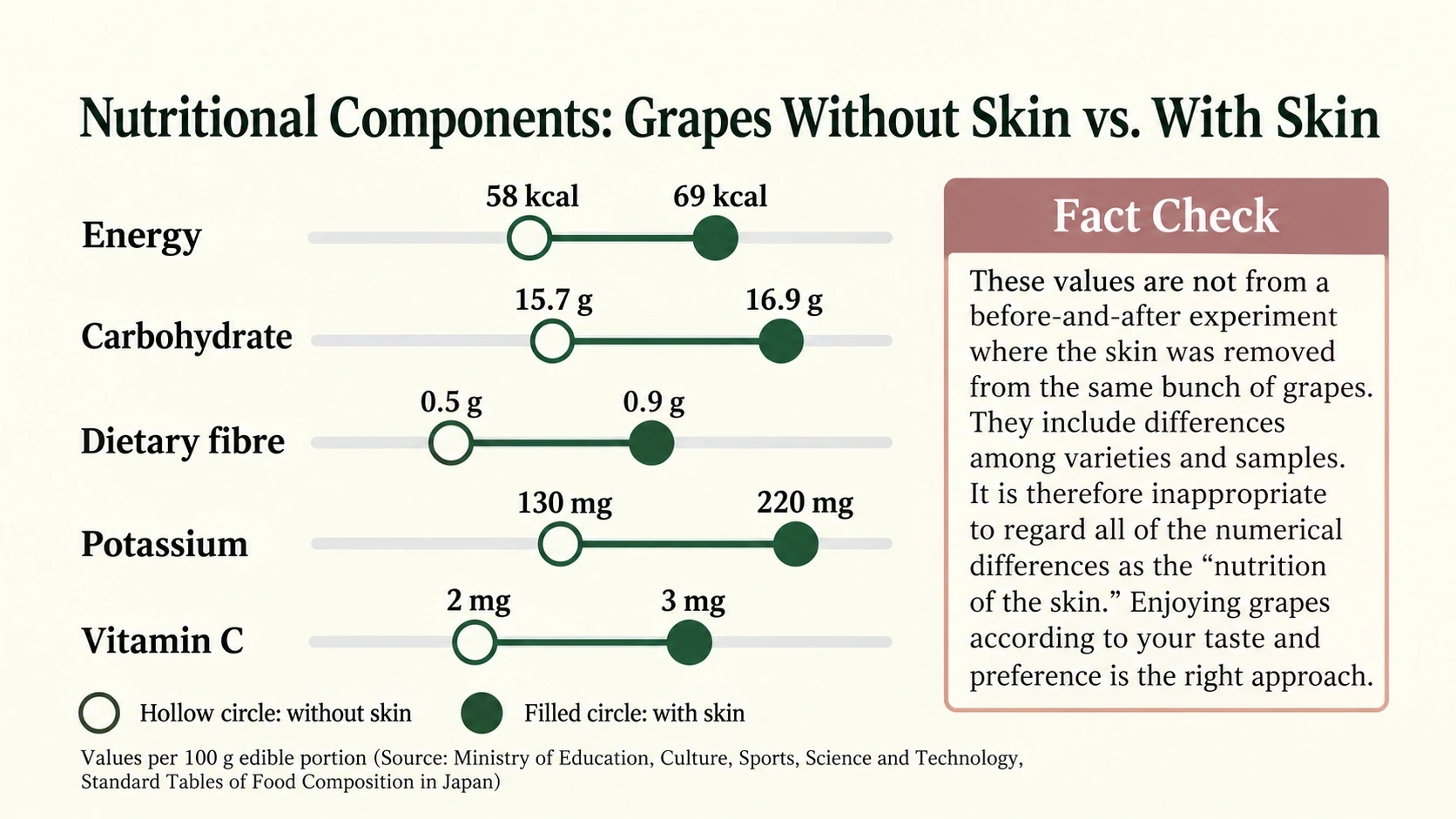 Nutrition values for raw grapes with and without skin