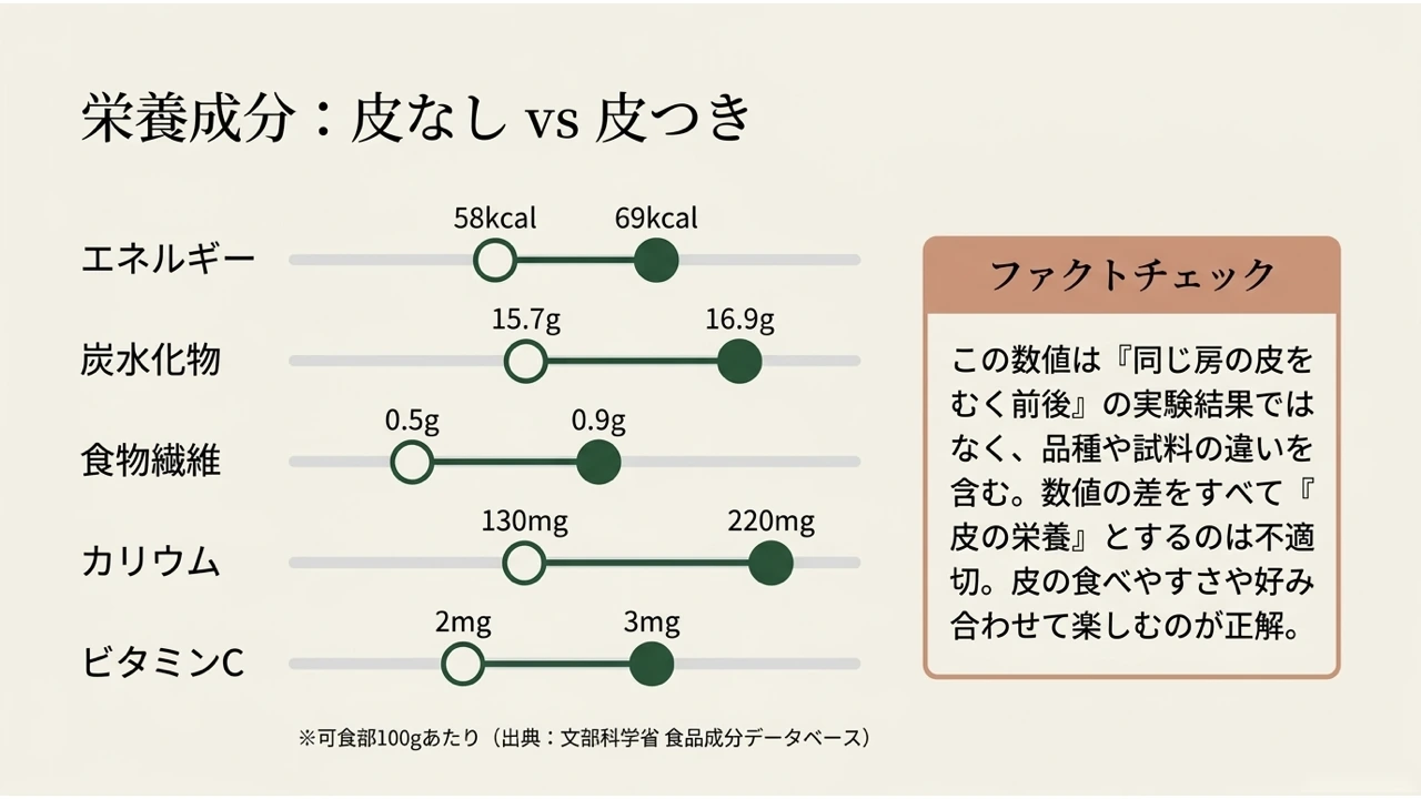 皮なしと皮つきのエネルギー・炭水化物・食物繊維・カリウム・ビタミンCを比較したスライダー図とファクトチェックの注記