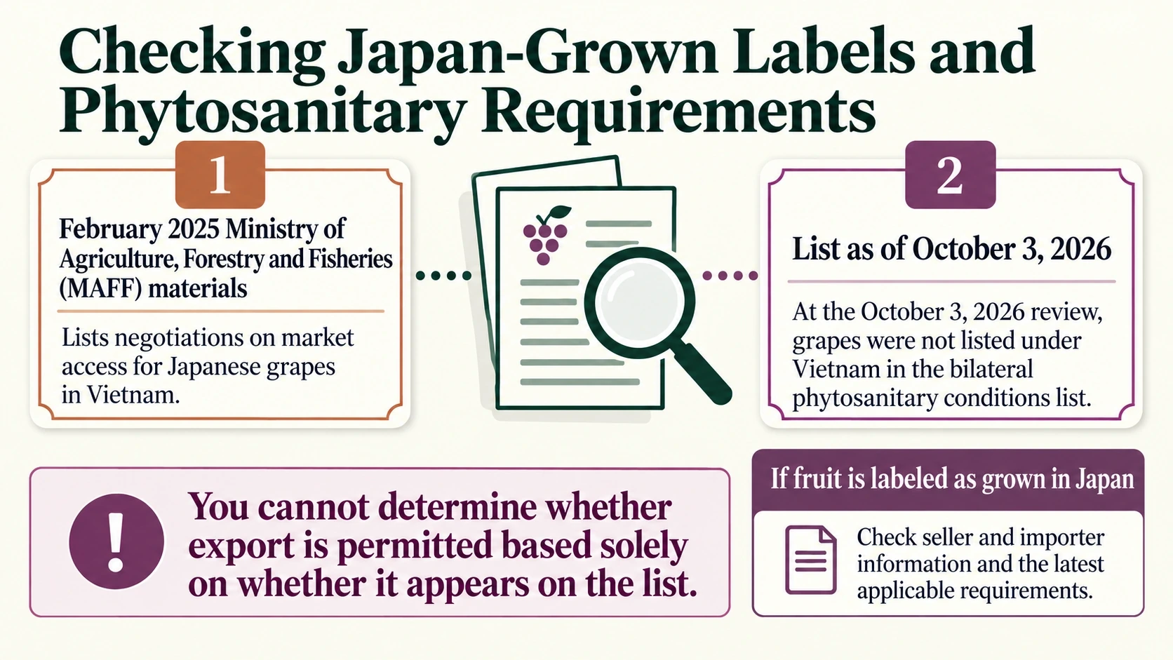Historical market-access documents compared with a dated phytosanitary list review