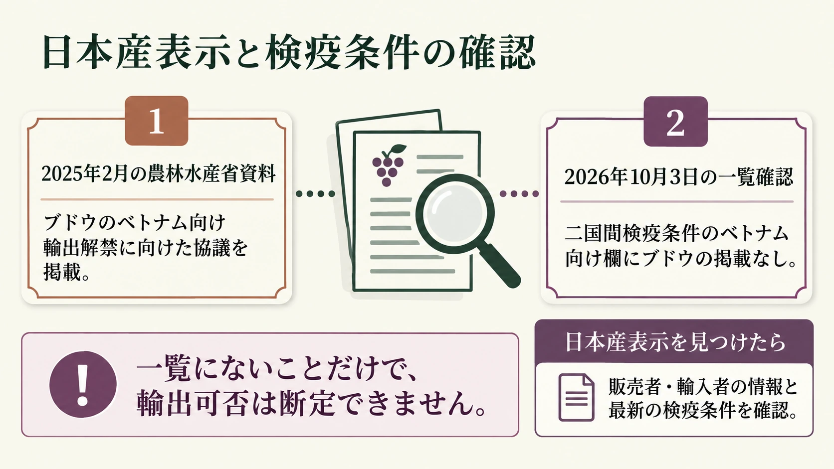 過去の輸出解禁協議資料と検疫一覧の確認結果を区別する図
