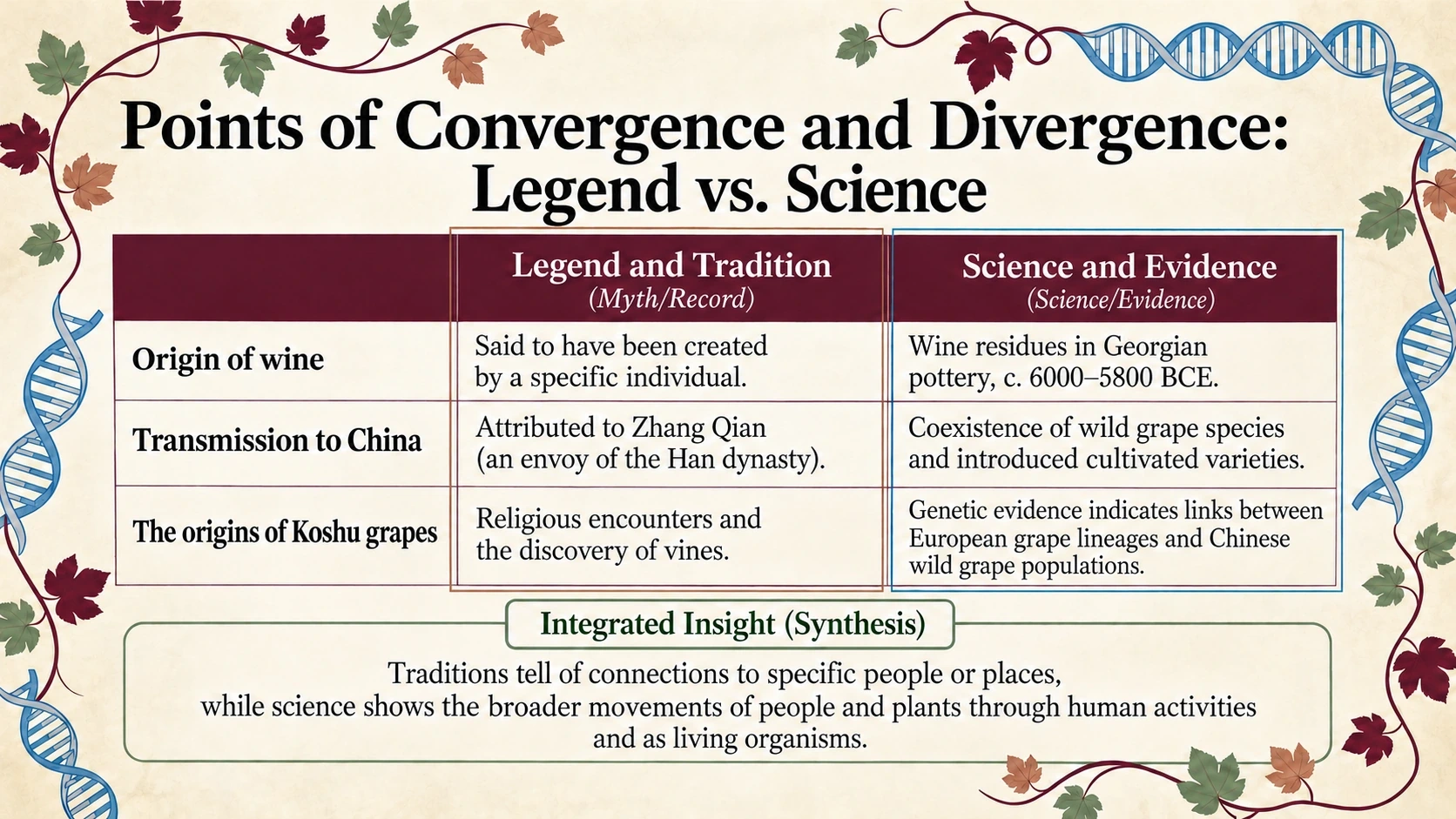 Comparison of traditional accounts and scientific evidence about grape history