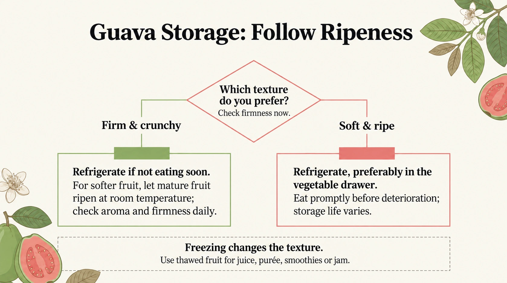 Store guava according to ripeness