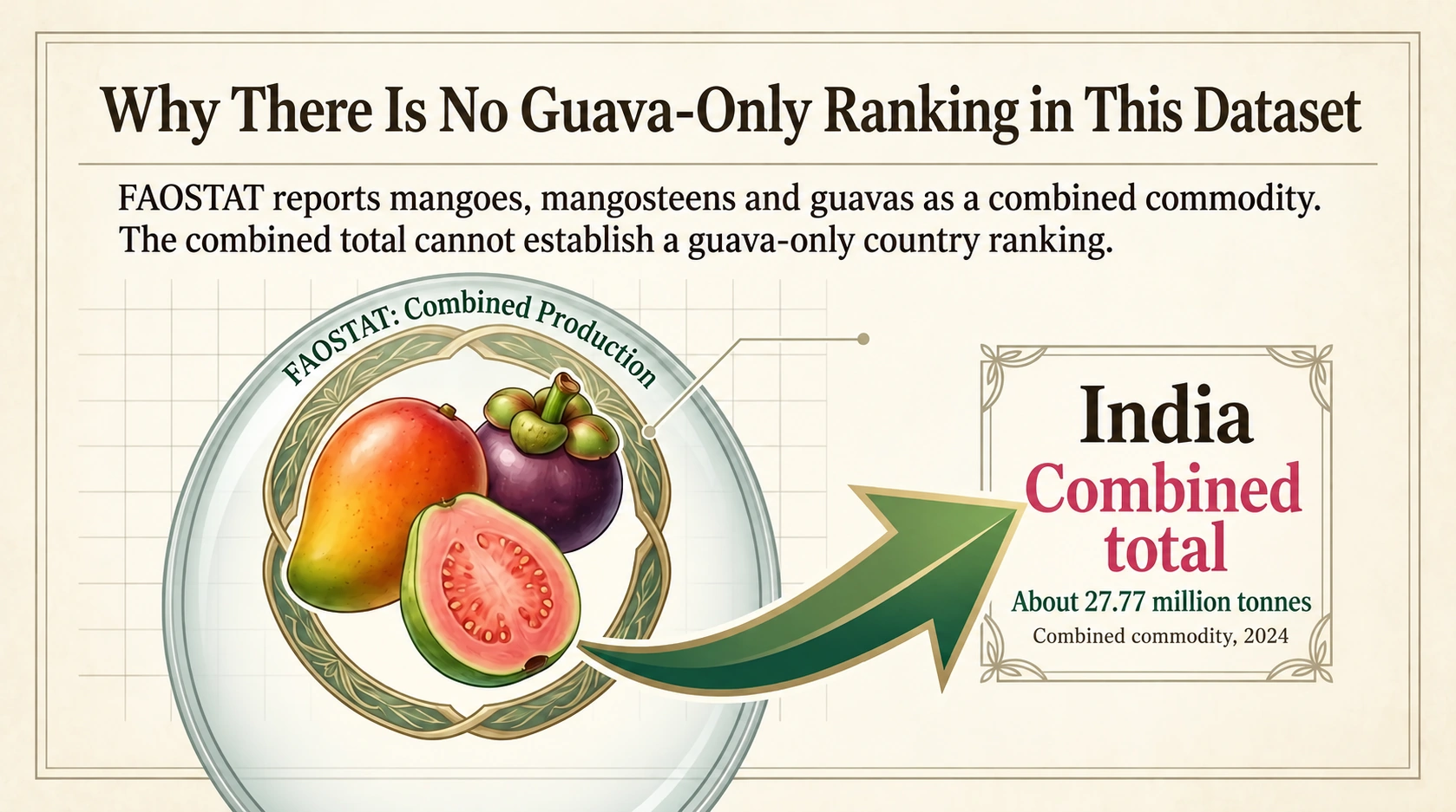 Global production statistics combine mangoes, mangosteens and guavas
