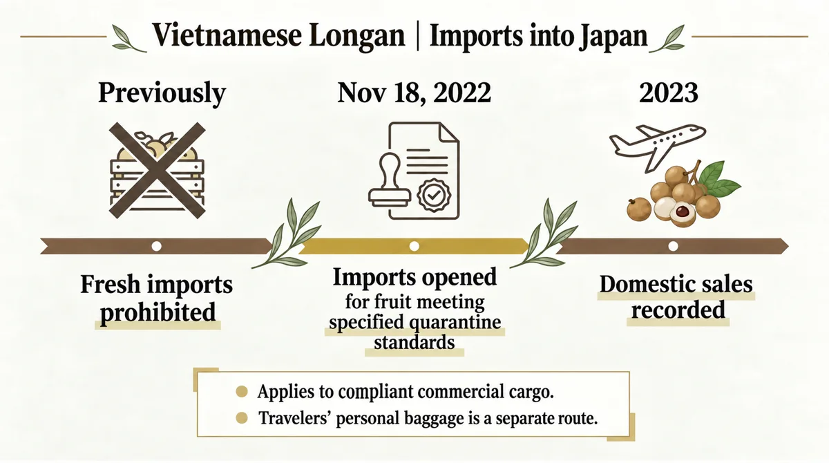 Conditional commercial imports and travelers’ personal baggage are different routes.