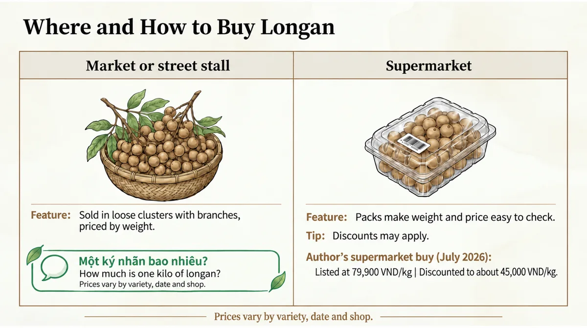 Ask the price: “Một ký nhãn bao nhiêu?” — “How much is one kilo of longan?”