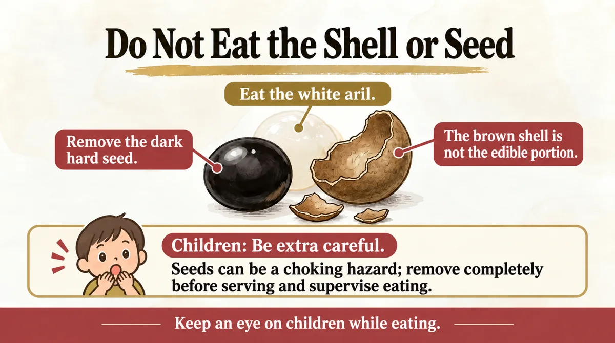 The shell and seed are not the edible portions. Remove hard seeds before serving, especially to children.