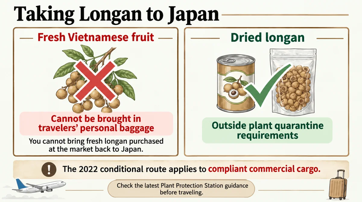 Conditional commercial imports and travelers’ baggage are separate routes.