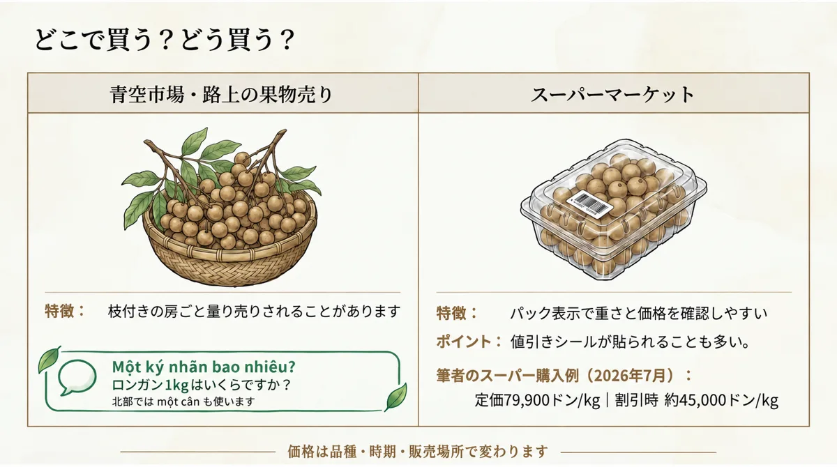 青空市場の量り売りと、スーパーのパック売りを比べた図
