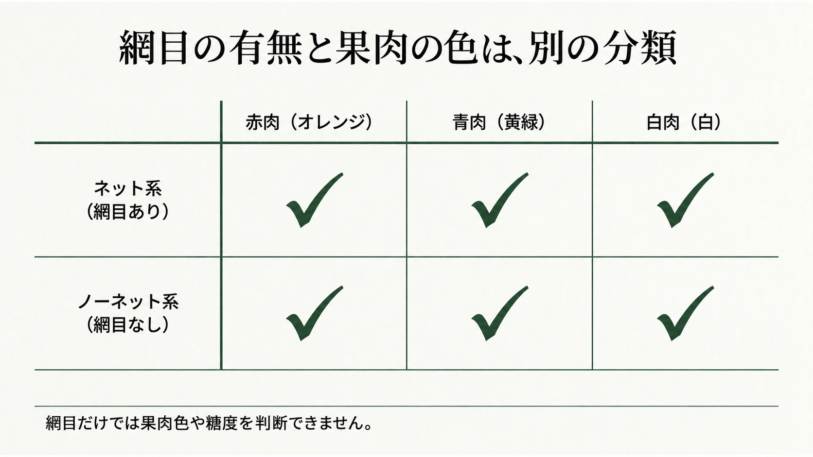 網目の有無と赤肉・青肉・白肉の組み合わせを示す分類表